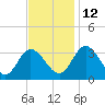 Fraziers Ferry tide chart for Friday, November 12, 2021