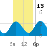 Fraziers Ferry tide chart for Saturday, November 13, 2021