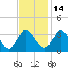 Fraziers Ferry tide chart for Sunday, November 14, 2021
