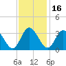 Fraziers Ferry tide chart for Tuesday, November 16, 2021