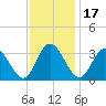 Fraziers Ferry tide chart for Wednesday, November 17, 2021