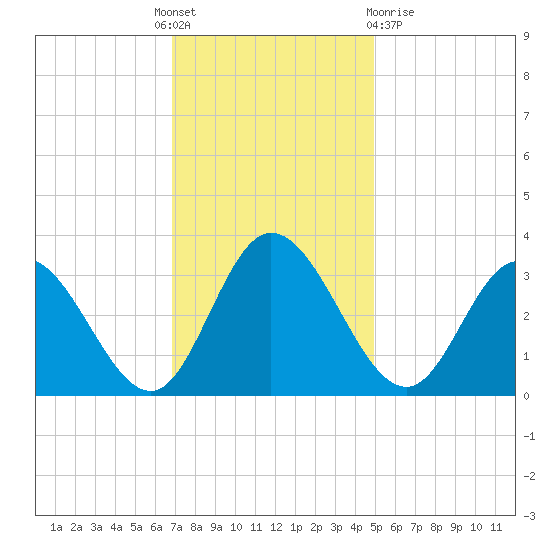 Fraziers Ferry tide chart for Thursday, November 18, 2021