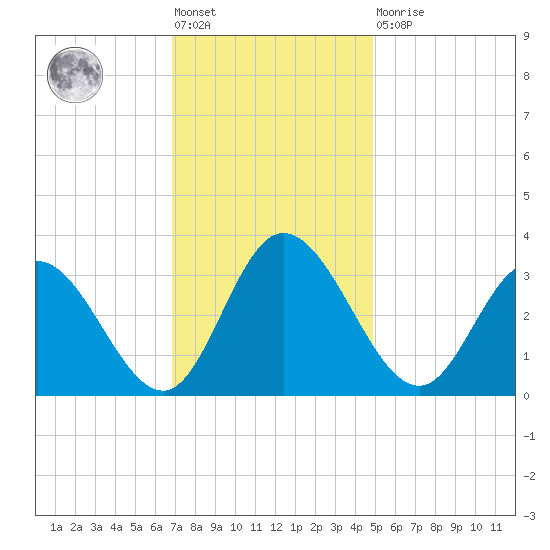 Fraziers Ferry tide chart for Friday, November 19, 2021