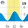 Fraziers Ferry tide chart for Friday, November 19, 2021
