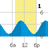 Fraziers Ferry tide chart for Monday, November 1, 2021