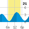 Fraziers Ferry tide chart for Sunday, November 21, 2021