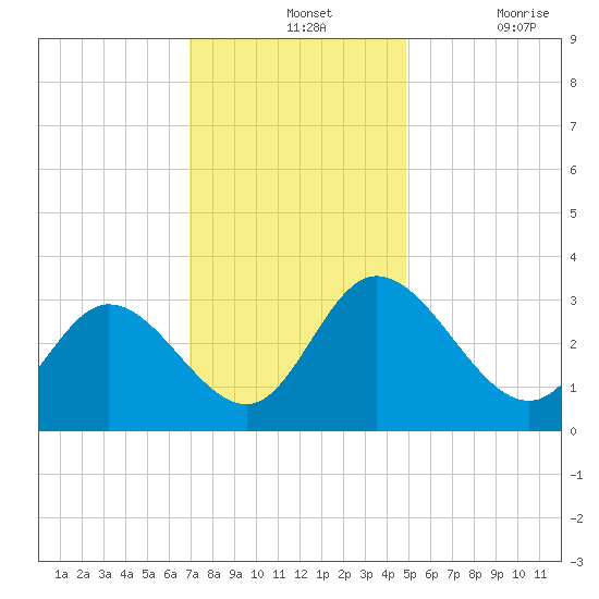 Fraziers Ferry tide chart for Wednesday, November 24, 2021