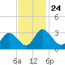 Fraziers Ferry tide chart for Wednesday, November 24, 2021