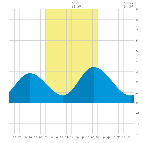 Fraziers Ferry tide chart for Thursday, November 25, 2021