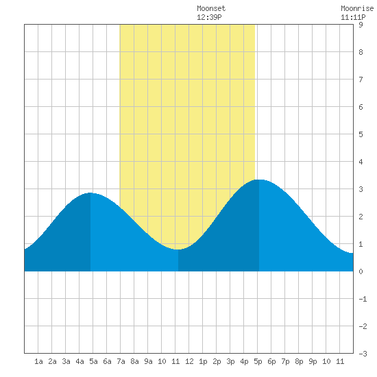Fraziers Ferry tide chart for Friday, November 26, 2021