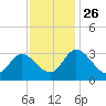 Fraziers Ferry tide chart for Friday, November 26, 2021