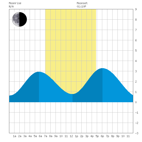 Fraziers Ferry tide chart for Saturday, November 27, 2021