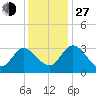 Fraziers Ferry tide chart for Saturday, November 27, 2021