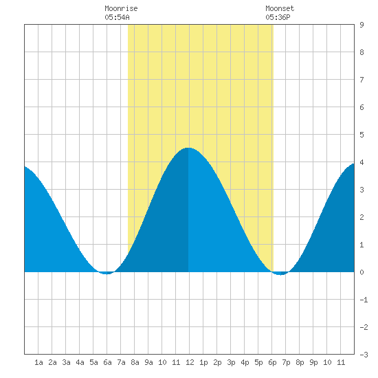 Fraziers Ferry tide chart for Wednesday, November 3, 2021
