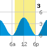 Fraziers Ferry tide chart for Wednesday, November 3, 2021