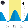 Fraziers Ferry tide chart for Thursday, November 4, 2021