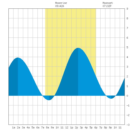 Fraziers Ferry tide chart for Saturday, November 6, 2021