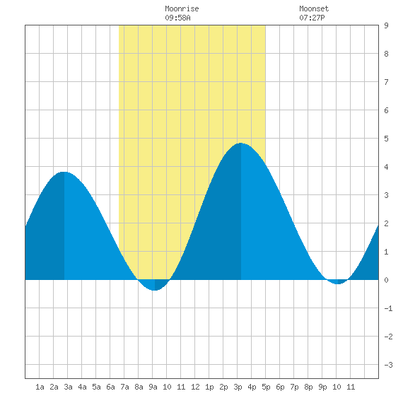 Fraziers Ferry tide chart for Sunday, November 7, 2021
