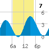 Fraziers Ferry tide chart for Sunday, November 7, 2021