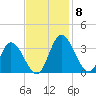 Fraziers Ferry tide chart for Monday, November 8, 2021
