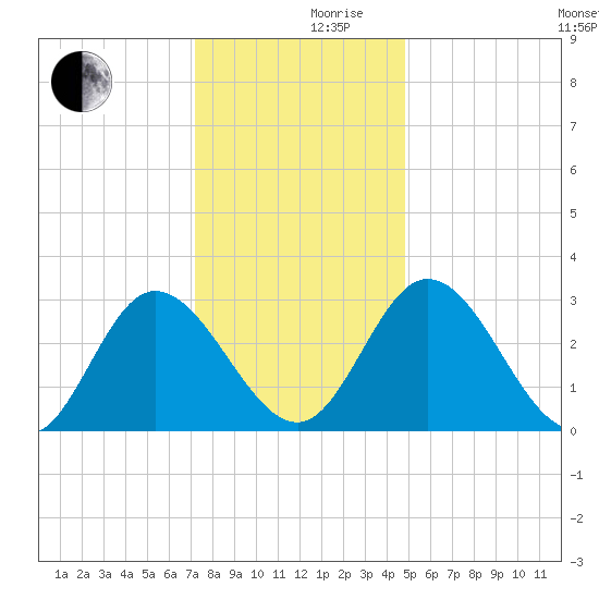 Fraziers Ferry tide chart for Friday, December 10, 2021