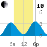 Fraziers Ferry tide chart for Friday, December 10, 2021