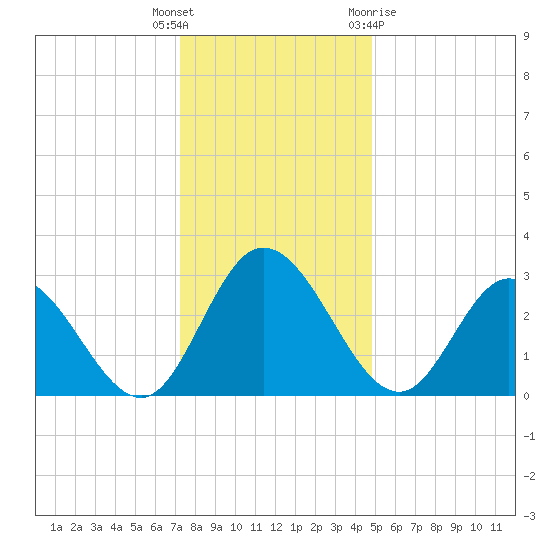 Fraziers Ferry tide chart for Friday, December 17, 2021
