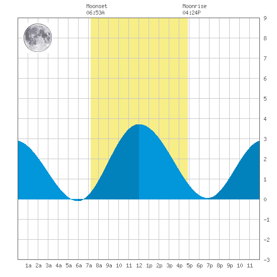 Fraziers Ferry tide chart for Saturday, December 18, 2021