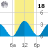 Fraziers Ferry tide chart for Saturday, December 18, 2021