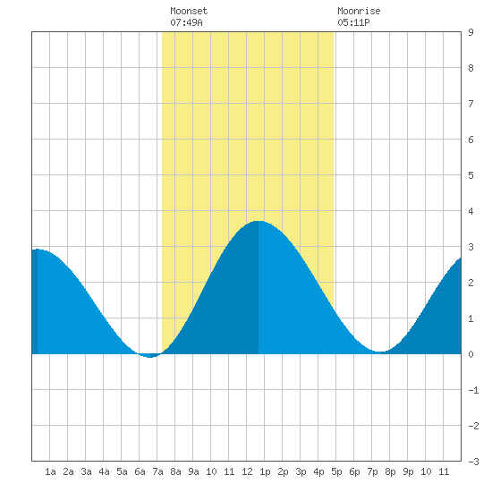 Fraziers Ferry tide chart for Sunday, December 19, 2021
