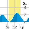 Fraziers Ferry tide chart for Tuesday, December 21, 2021