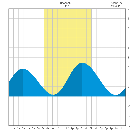 Fraziers Ferry tide chart for Thursday, December 23, 2021