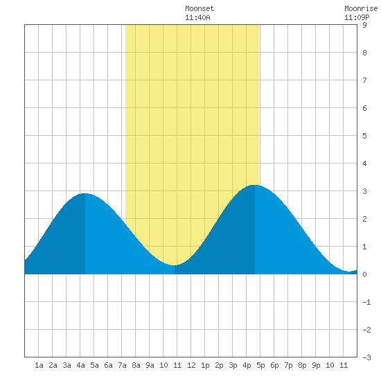 Fraziers Ferry tide chart for Saturday, December 25, 2021