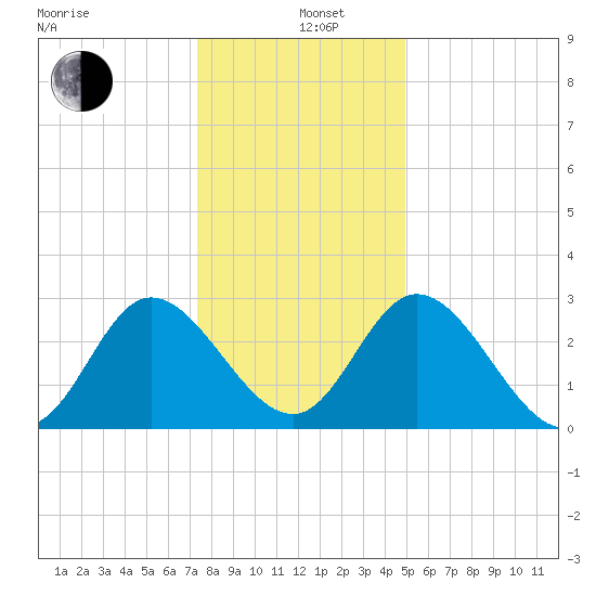 Fraziers Ferry tide chart for Sunday, December 26, 2021
