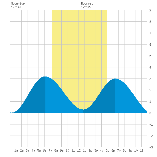 Fraziers Ferry tide chart for Monday, December 27, 2021