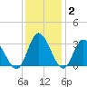 Fraziers Ferry tide chart for Thursday, December 2, 2021