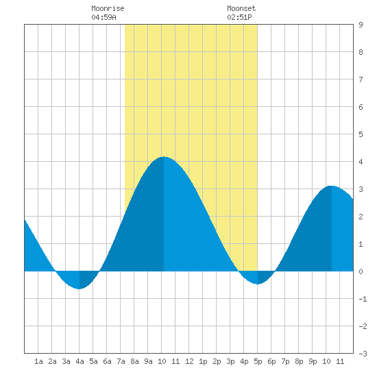 Fraziers Ferry tide chart for Friday, December 31, 2021