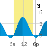 Fraziers Ferry tide chart for Friday, December 3, 2021