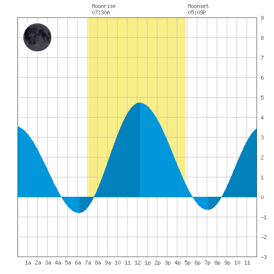 Fraziers Ferry tide chart for Saturday, December 4, 2021