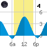 Fraziers Ferry tide chart for Saturday, December 4, 2021