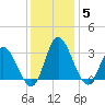 Fraziers Ferry tide chart for Sunday, December 5, 2021