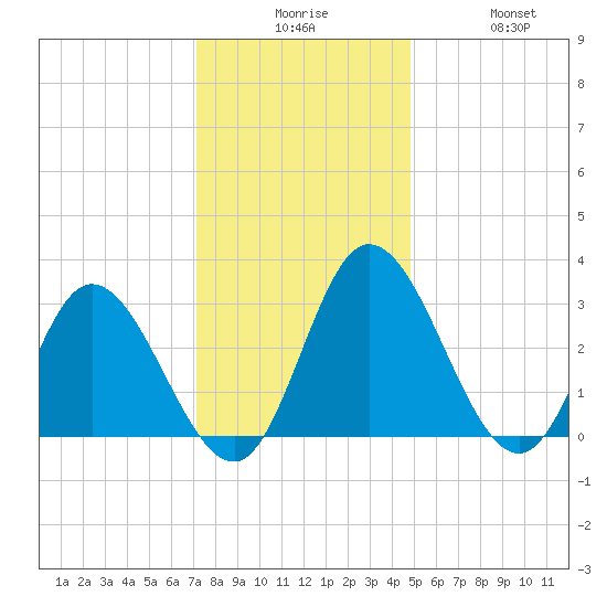 Fraziers Ferry tide chart for Tuesday, December 7, 2021