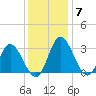 Fraziers Ferry tide chart for Tuesday, December 7, 2021