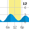 Fraziers Ferry tide chart for Wednesday, January 12, 2022