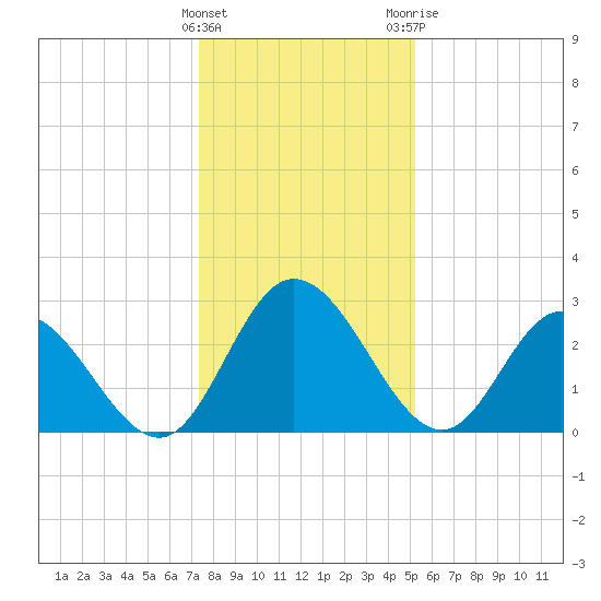 Fraziers Ferry tide chart for Sunday, January 16, 2022