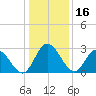 Fraziers Ferry tide chart for Sunday, January 16, 2022