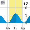 Fraziers Ferry tide chart for Monday, January 17, 2022