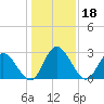 Fraziers Ferry tide chart for Tuesday, January 18, 2022