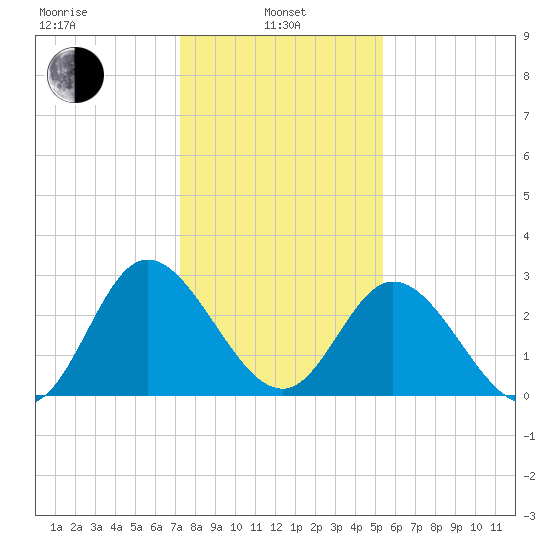 Fraziers Ferry tide chart for Tuesday, January 25, 2022