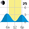 Fraziers Ferry tide chart for Tuesday, January 25, 2022
